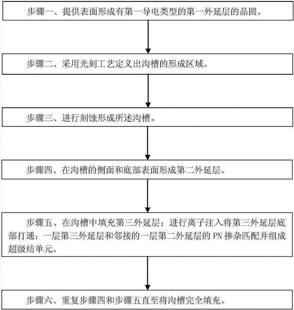 Manufacturing method of groove type super junction