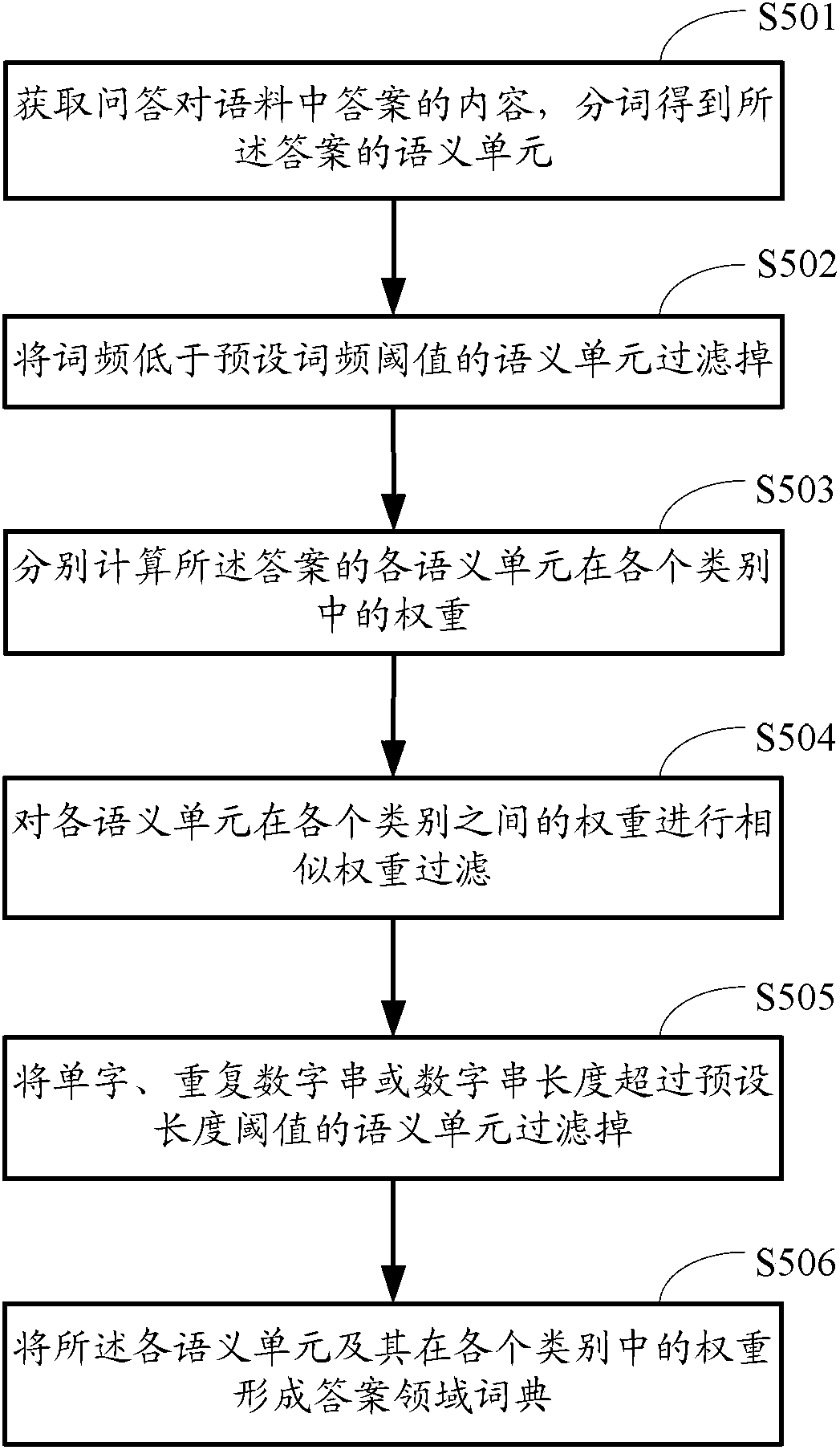 An answer recommendation method and device