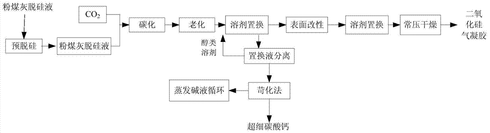 Method for preparing silica aerogel from desilicication liquid of fly ash