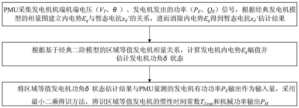 A regional dynamic equivalence method of power system based on wide-area measurement information