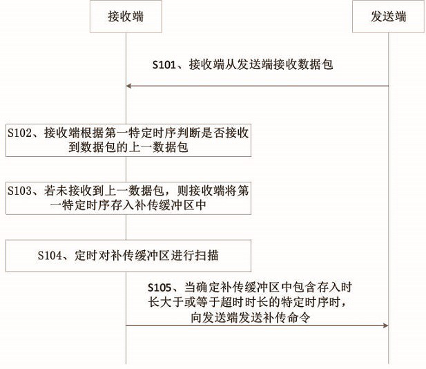 Data transmission method, data receiver and storage medium of a reader-writer