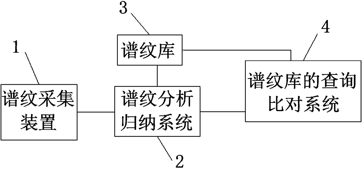 Agricultural product spectral line database and inquiry system