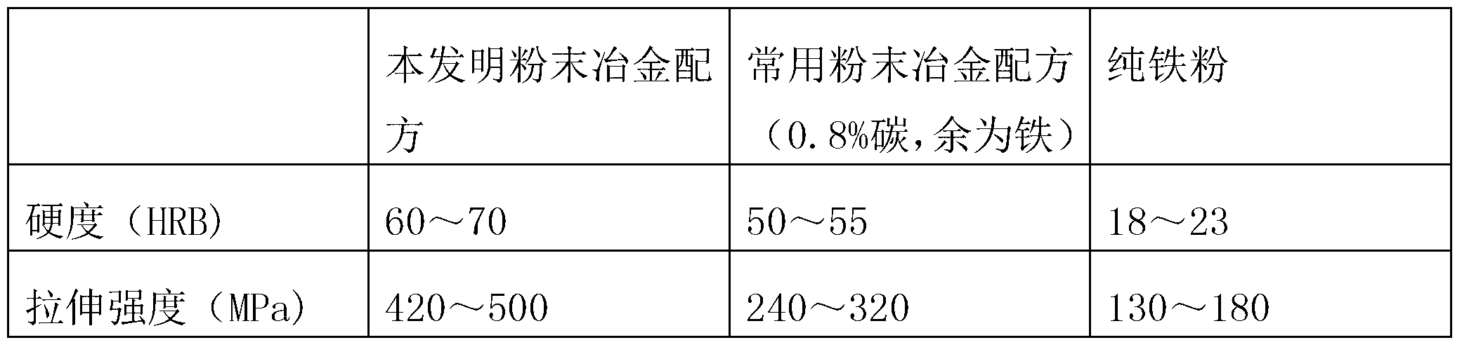 Powder metallurgical formula and technology