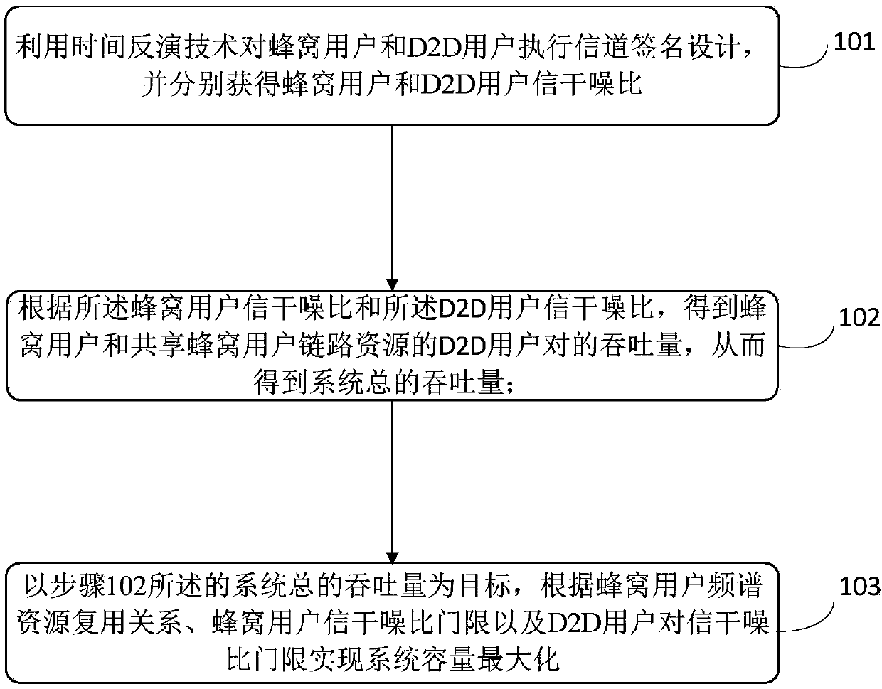 Resource scheduling optimization method based on channel signatures in D2D communication network