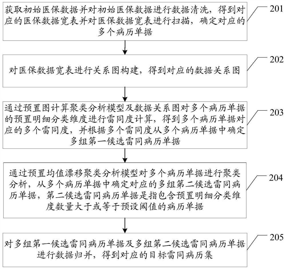 Similar medical record identification method and device, equipment and storage medium