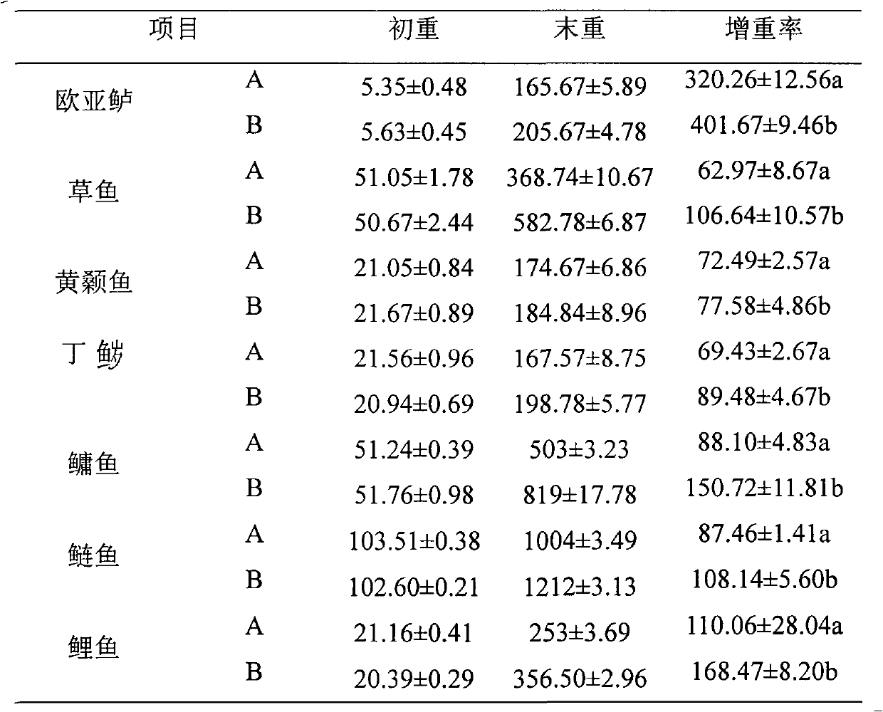 A kind of Eurasian perch artificial compound feed and feeding method