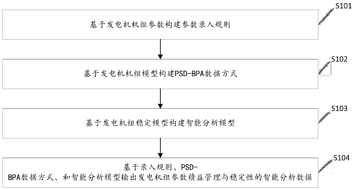 Method for lean management and stable intelligent calculation of parameters of generator set