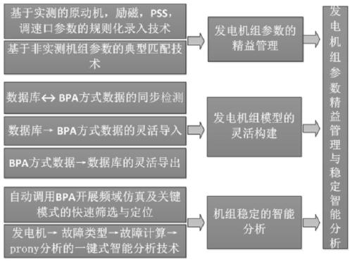 Method for lean management and stable intelligent calculation of parameters of generator set