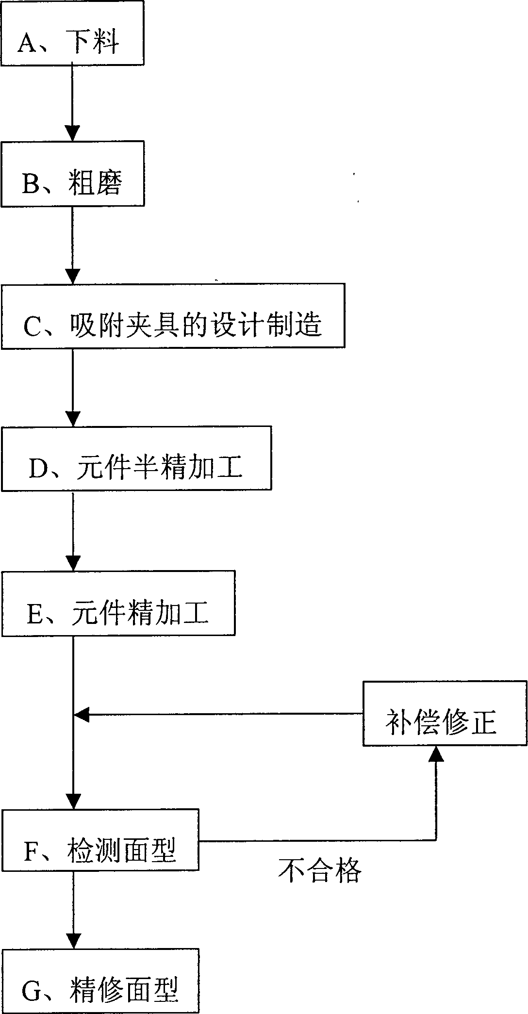 Processing method of zinc selenide and zinc sulfide non spherical surface optical element