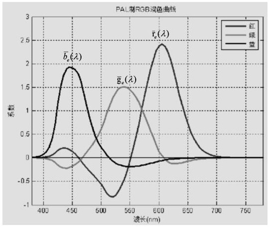 Method of extracting wide color gamut data by determining matrix coefficient method by spectral segmentation