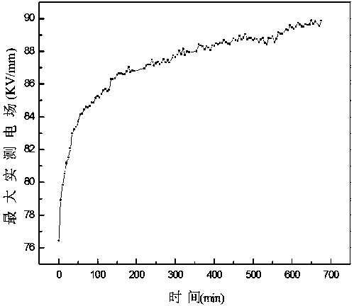 Organic electric field distributed control agent migration-based self-adaptive control electric field method