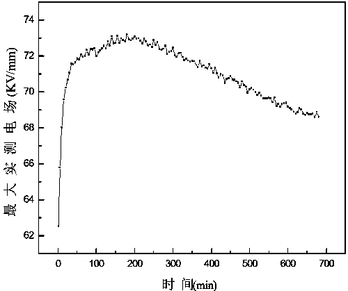 Organic electric field distributed control agent migration-based self-adaptive control electric field method