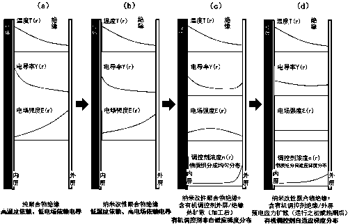 Organic electric field distributed control agent migration-based self-adaptive control electric field method