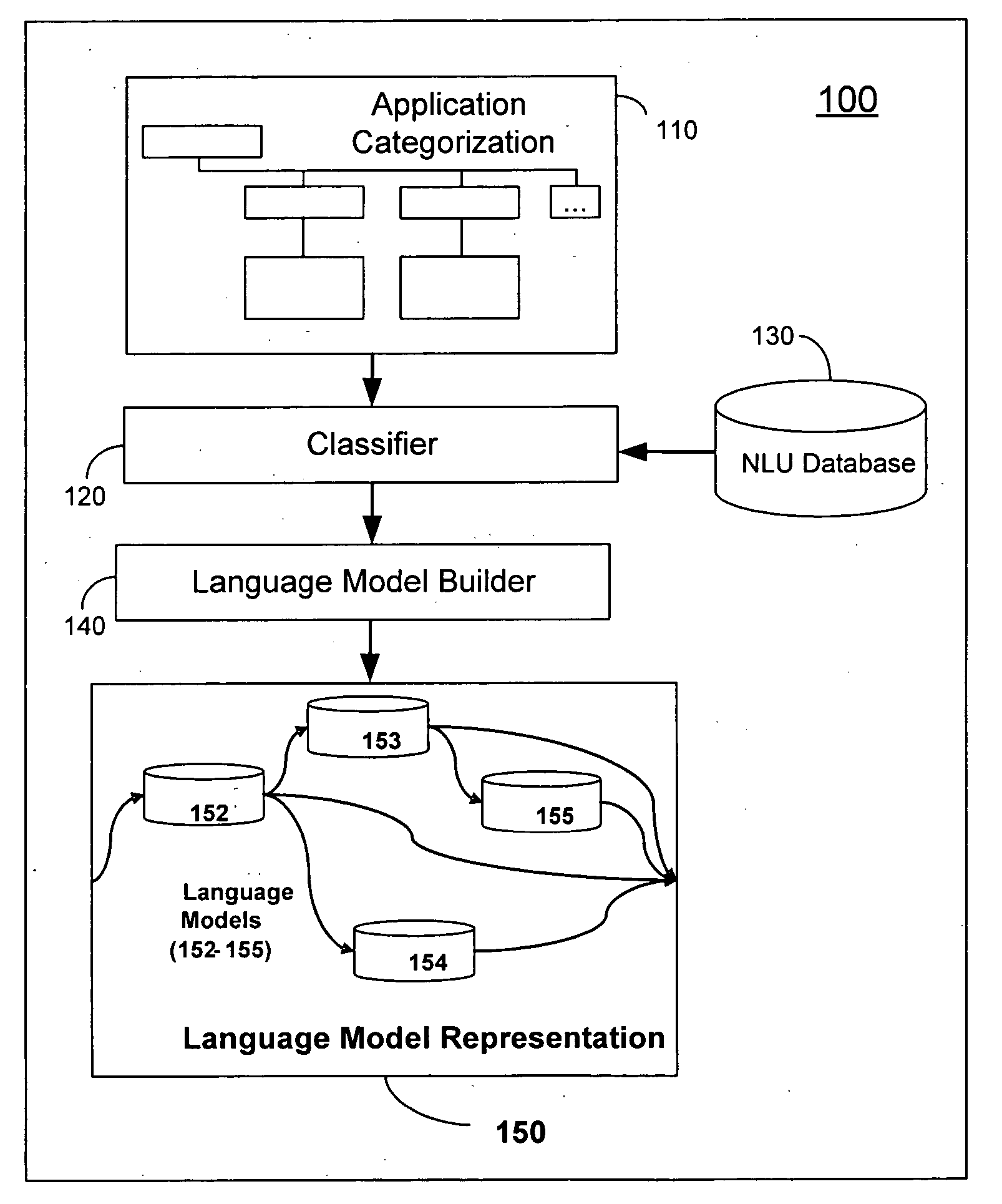 Method and system for automatically building natural language understanding models