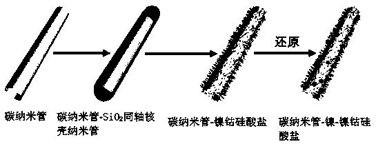 Preparing method of nanotube-nickel-nickel cobalt silicate catalyst