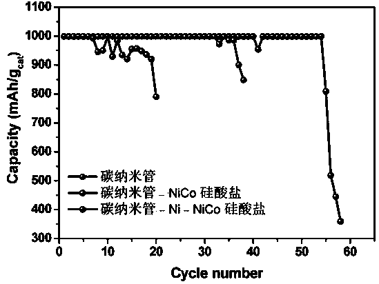 Preparing method of nanotube-nickel-nickel cobalt silicate catalyst