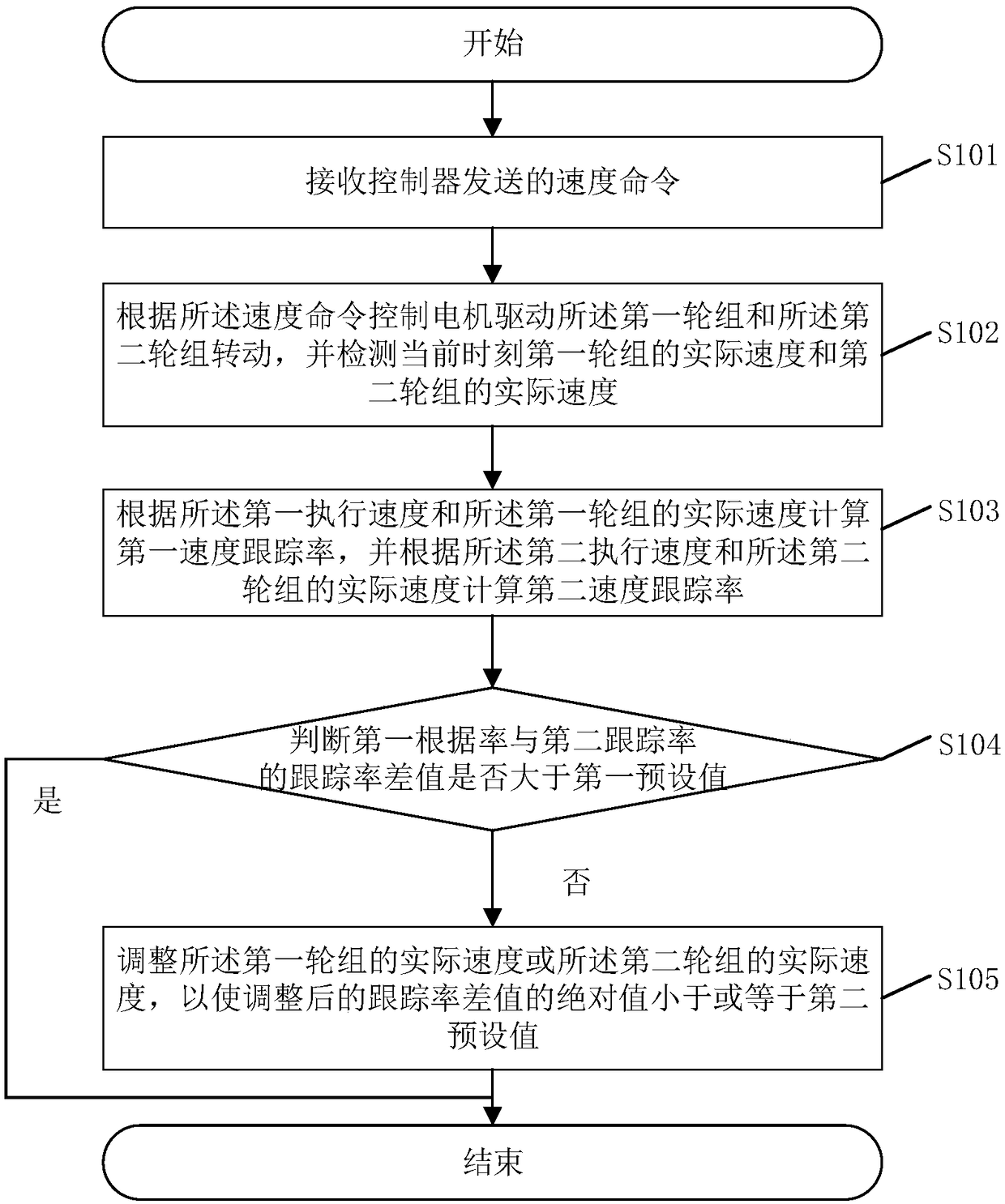 Method and system for synchronizing speed change curvatures of dual-drive vehicle, and related component