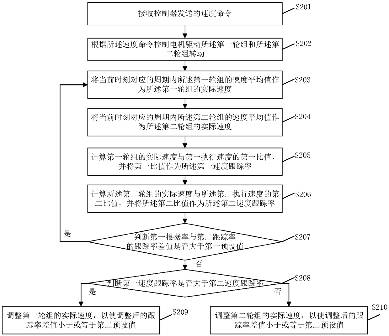 Method and system for synchronizing speed change curvatures of dual-drive vehicle, and related component