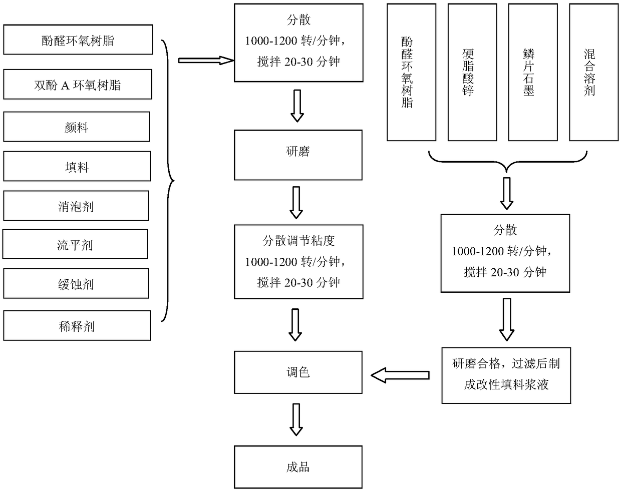 Epoxy primer for electrostatic spraying of rail traffic bogie, and preparation method thereof