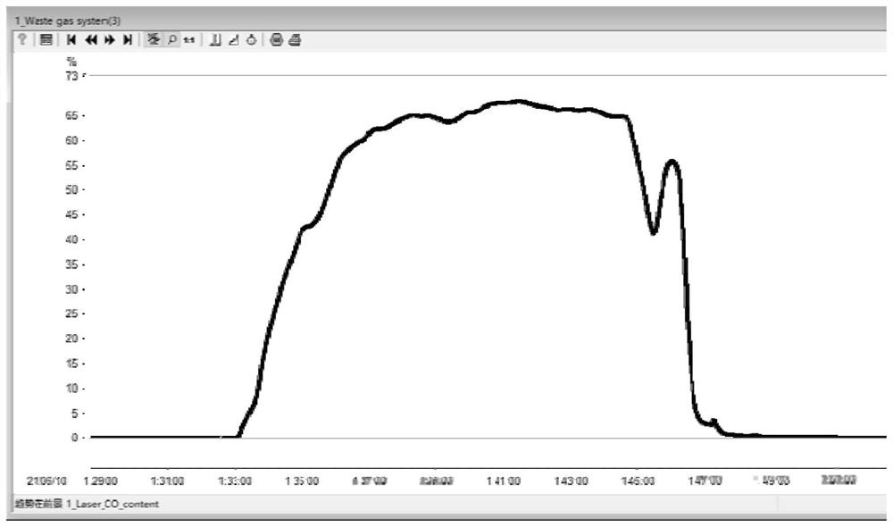 Sublance fixed-carbon fault emergency treatment method