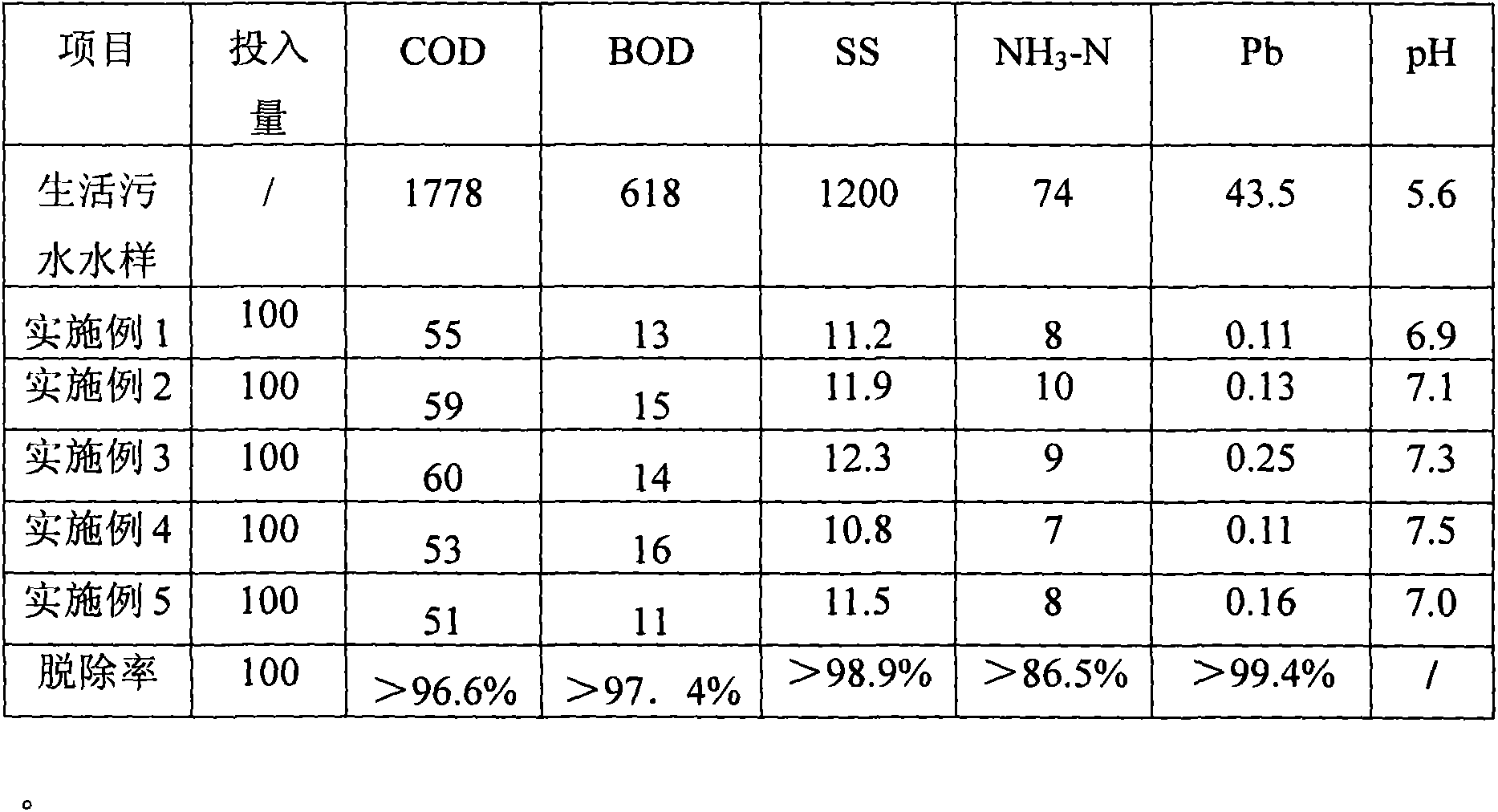 Domestic sewage treatment agent and preparation method thereof