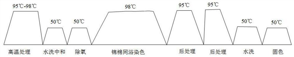 A kind of dyeing method of polyamide-cotton knitted fabric