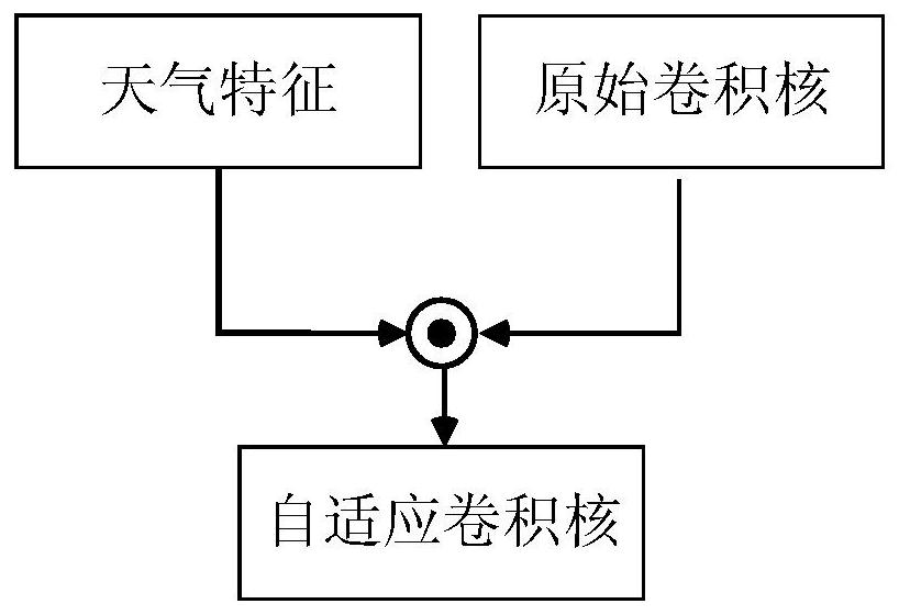 Adaptive Remote Sensing Scene Classification Method Fused with Meteorological Environment Parameters and Image Information