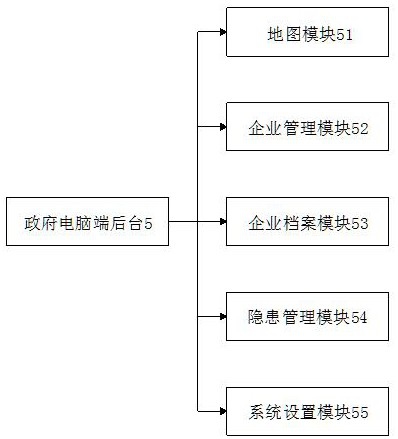 Enterprise safety production intelligent hidden danger checking and treating system convenient for government supervision