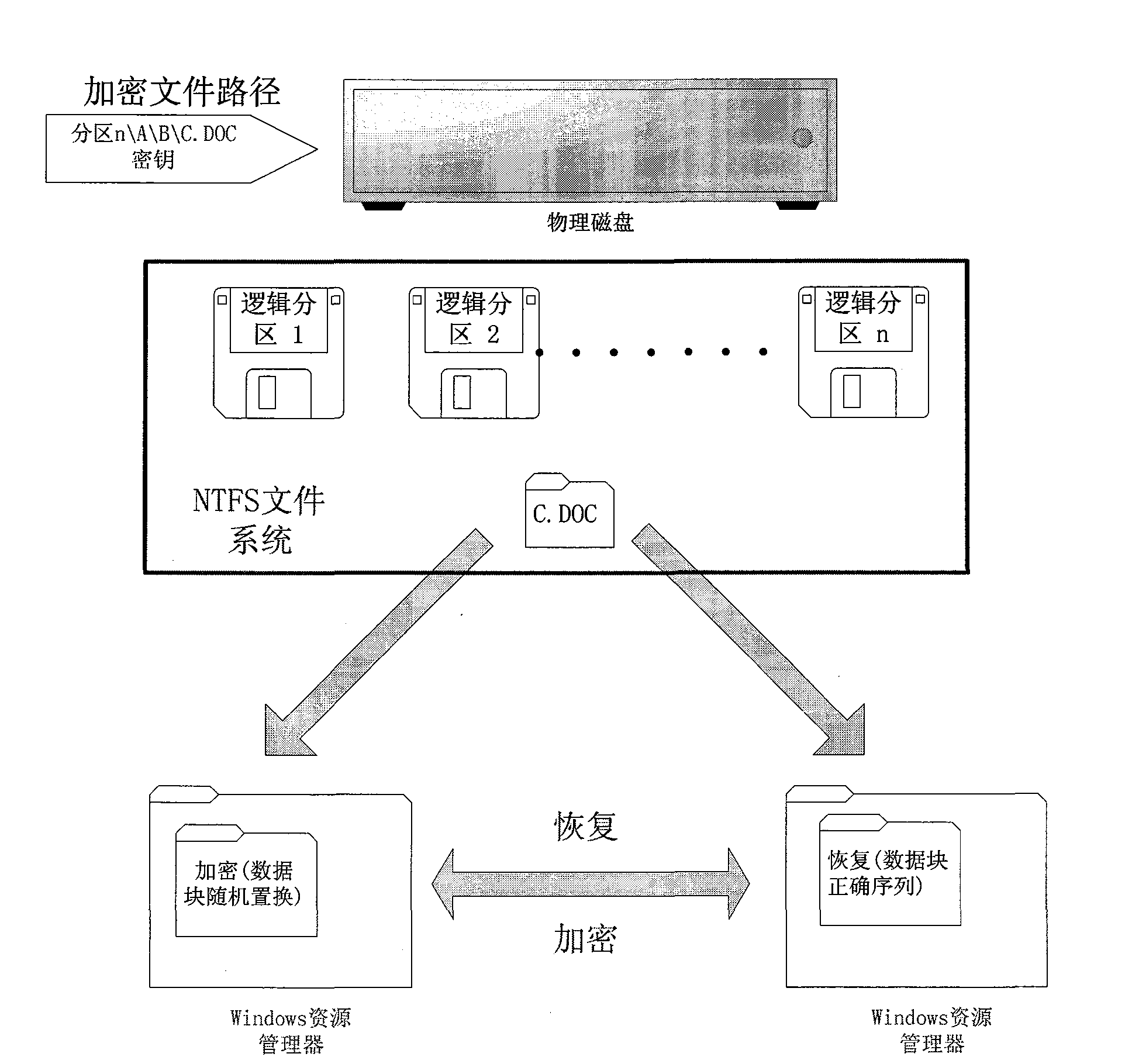 Light-weight file encryption and decrypting and recovering method in NTFS file system