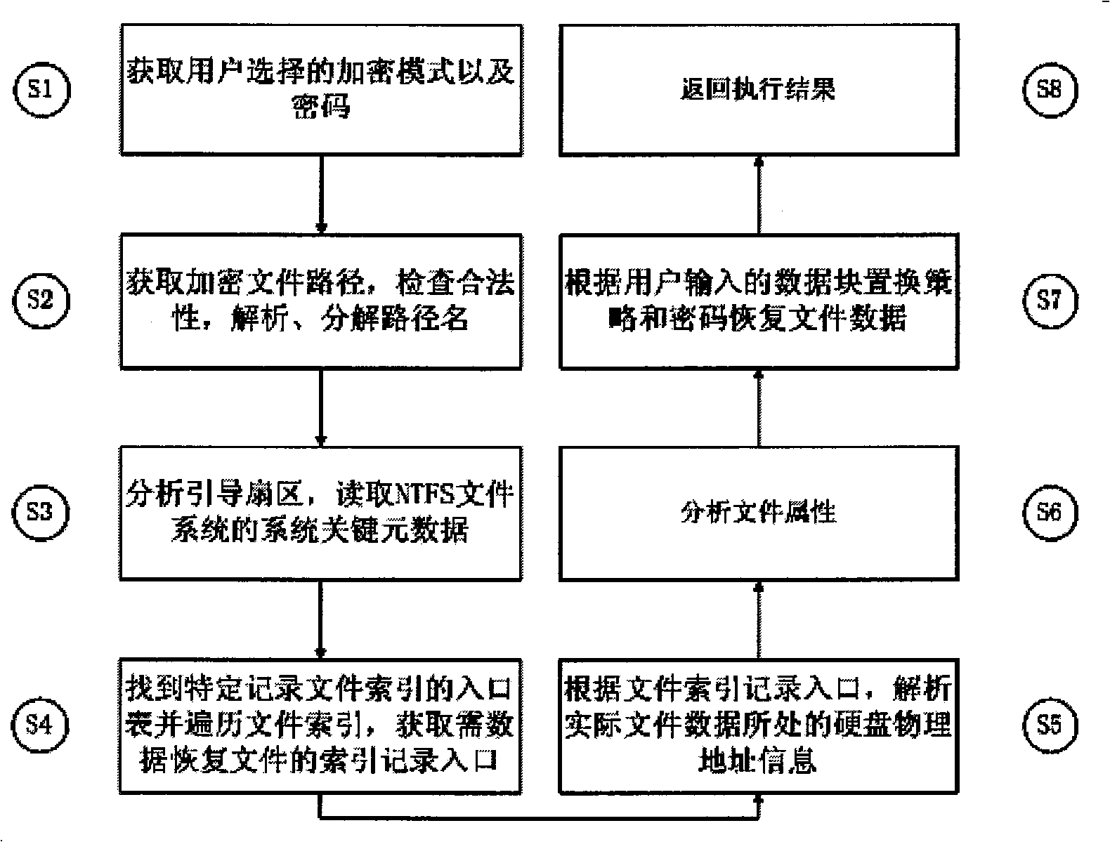 Light-weight file encryption and decrypting and recovering method in NTFS file system