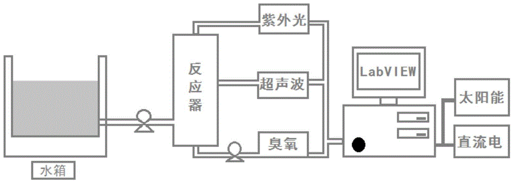 Ozone, ultraviolet light and ultrasonic wave synergistic wastewater treatment device and working method thereof