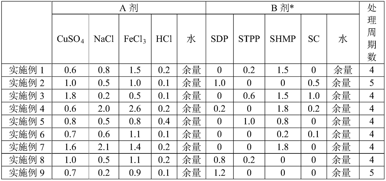 Weathering resistant steel surface stabilization rust layer rapid generation treatment agent and use method thereof