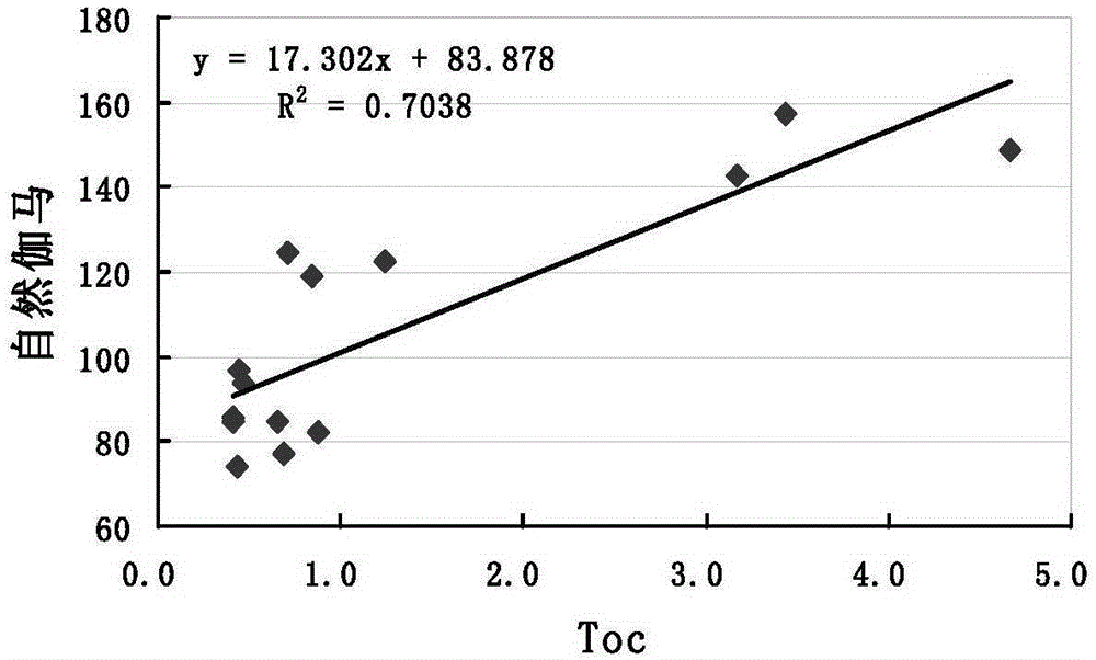 Method and device for determining content of organic carbon in hydrocarbon source rock on basis of multiple well logging parameters