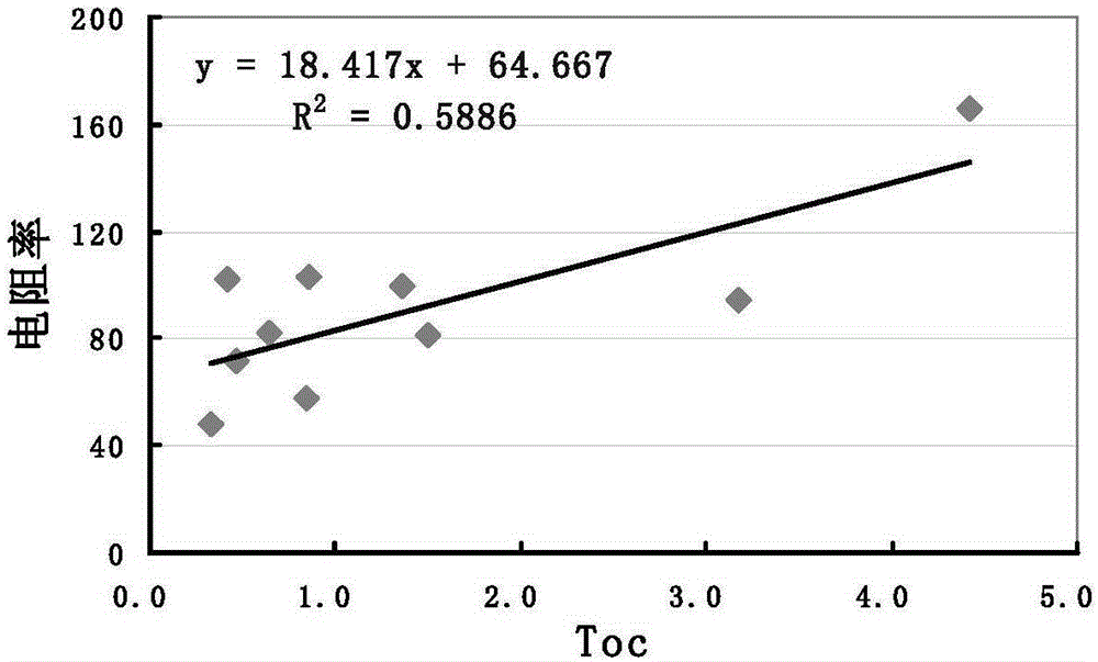 Method and device for determining content of organic carbon in hydrocarbon source rock on basis of multiple well logging parameters