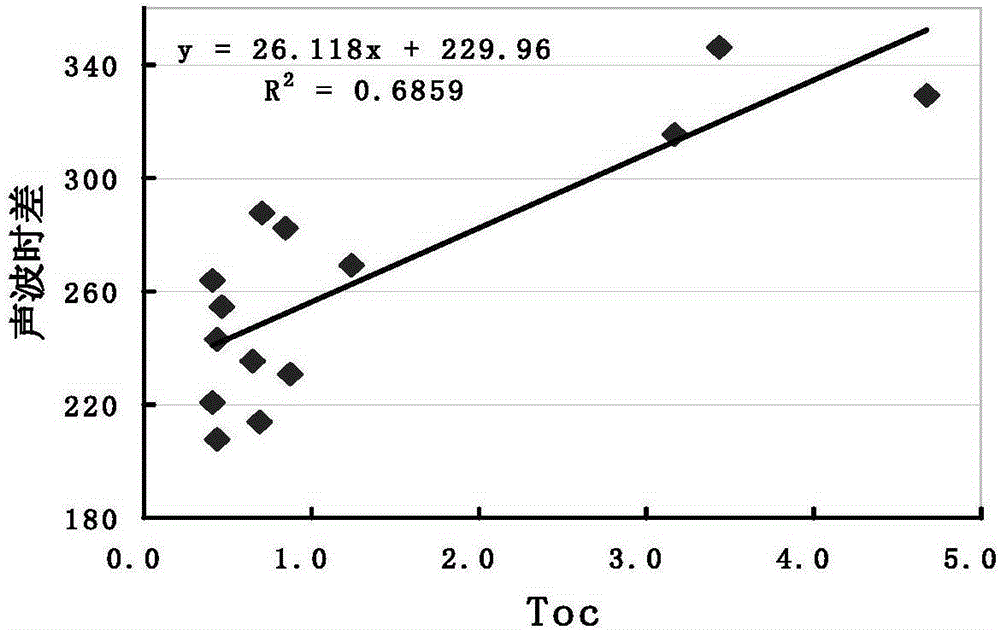 Method and device for determining content of organic carbon in hydrocarbon source rock on basis of multiple well logging parameters