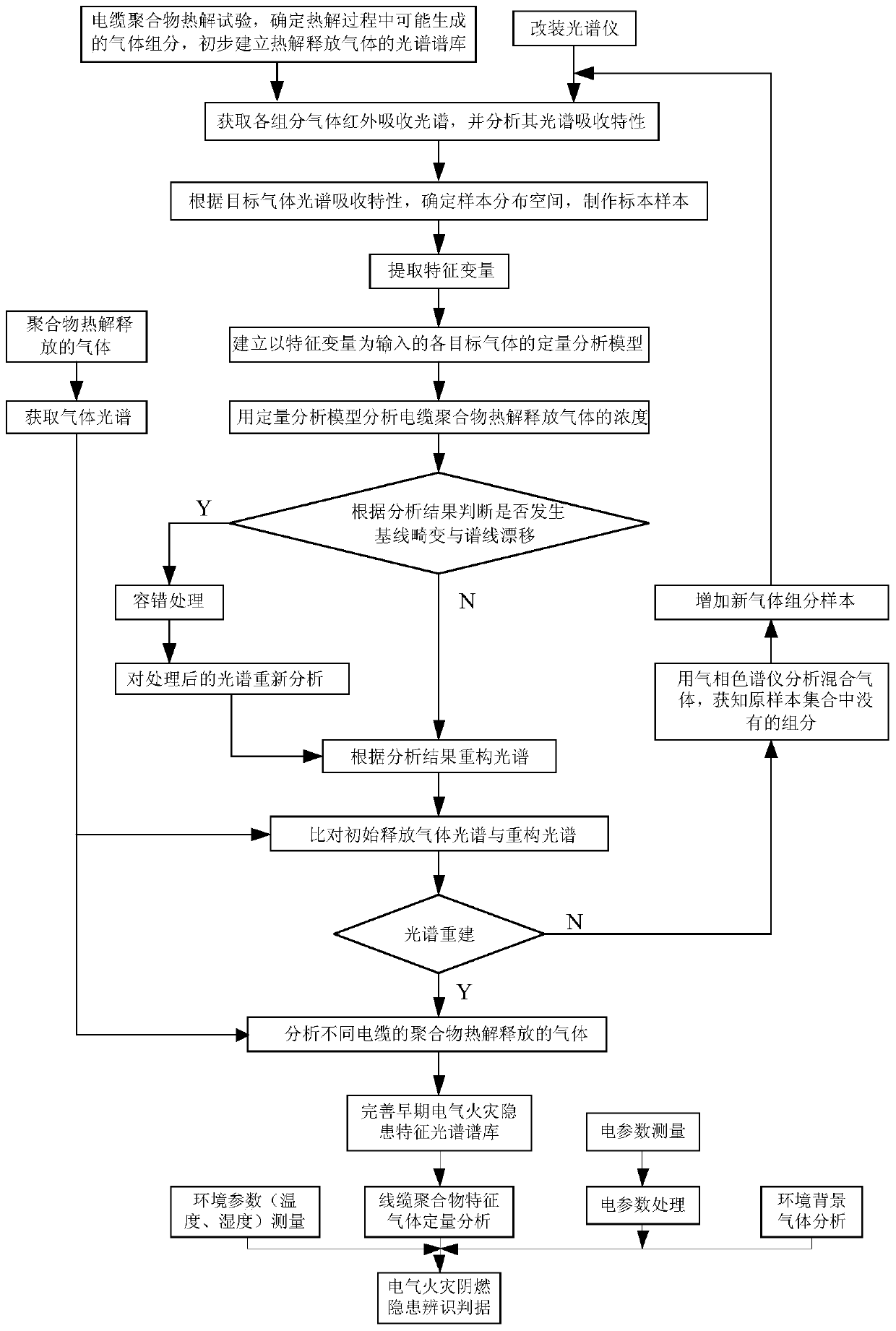 A smoldering hazard identification system for electrical fires based on volatile gas detection