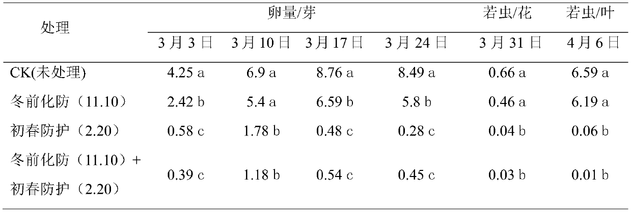 A kind of control method for reducing the population base of pear psyllium