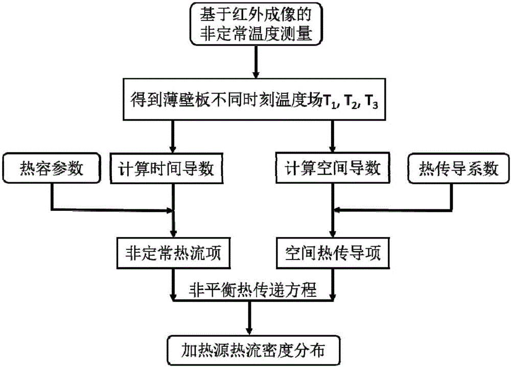 Unsteady wall heating flow distribution measurement method based on infrared thermography temperature measurement