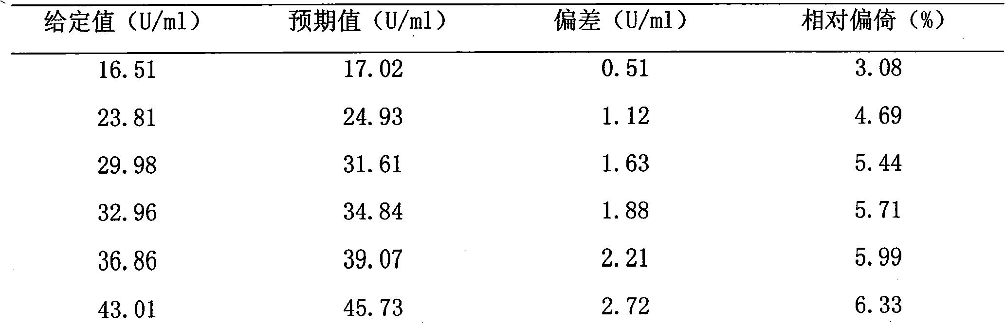 AFP (Alpha-Fetoprotein) testing kit (time-resolved fluoroimmunoassay) for prenatal screening and preparation method thereof