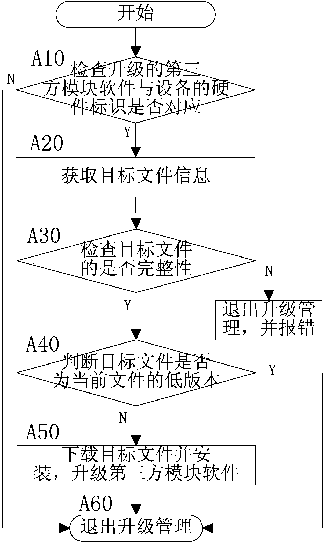 Third-party module software on-line management method