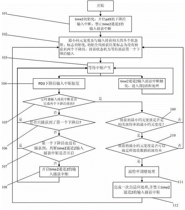 Baud rate self-adaption method based on input capture function of singlechip