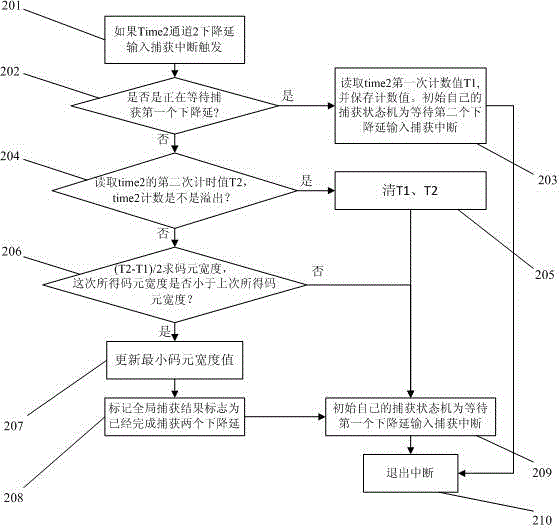 Baud rate self-adaption method based on input capture function of singlechip