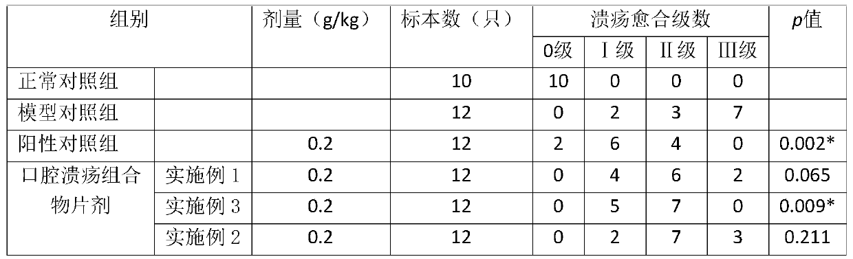 Composition for treating oral ulcers and preparation method thereof