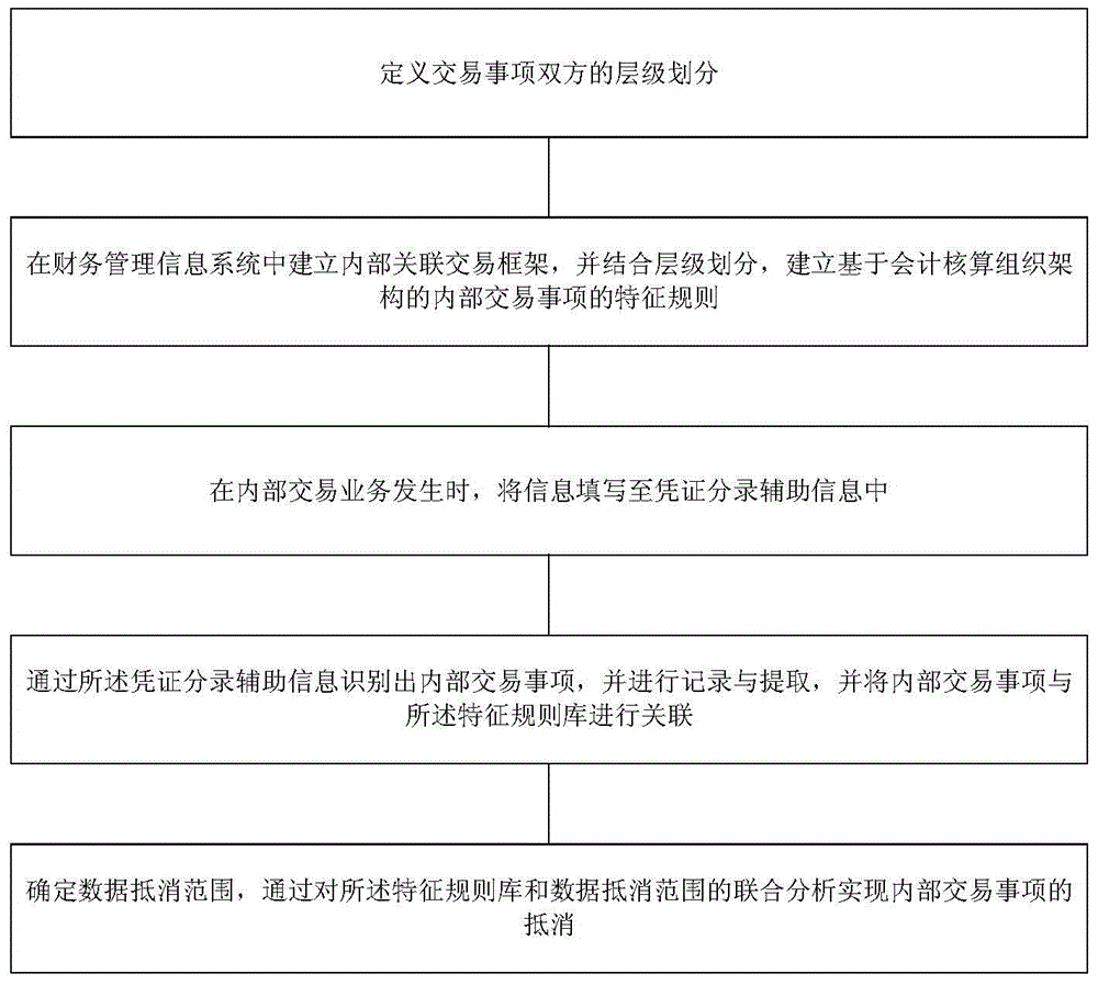 Internal transaction business identification and offsetting method and system