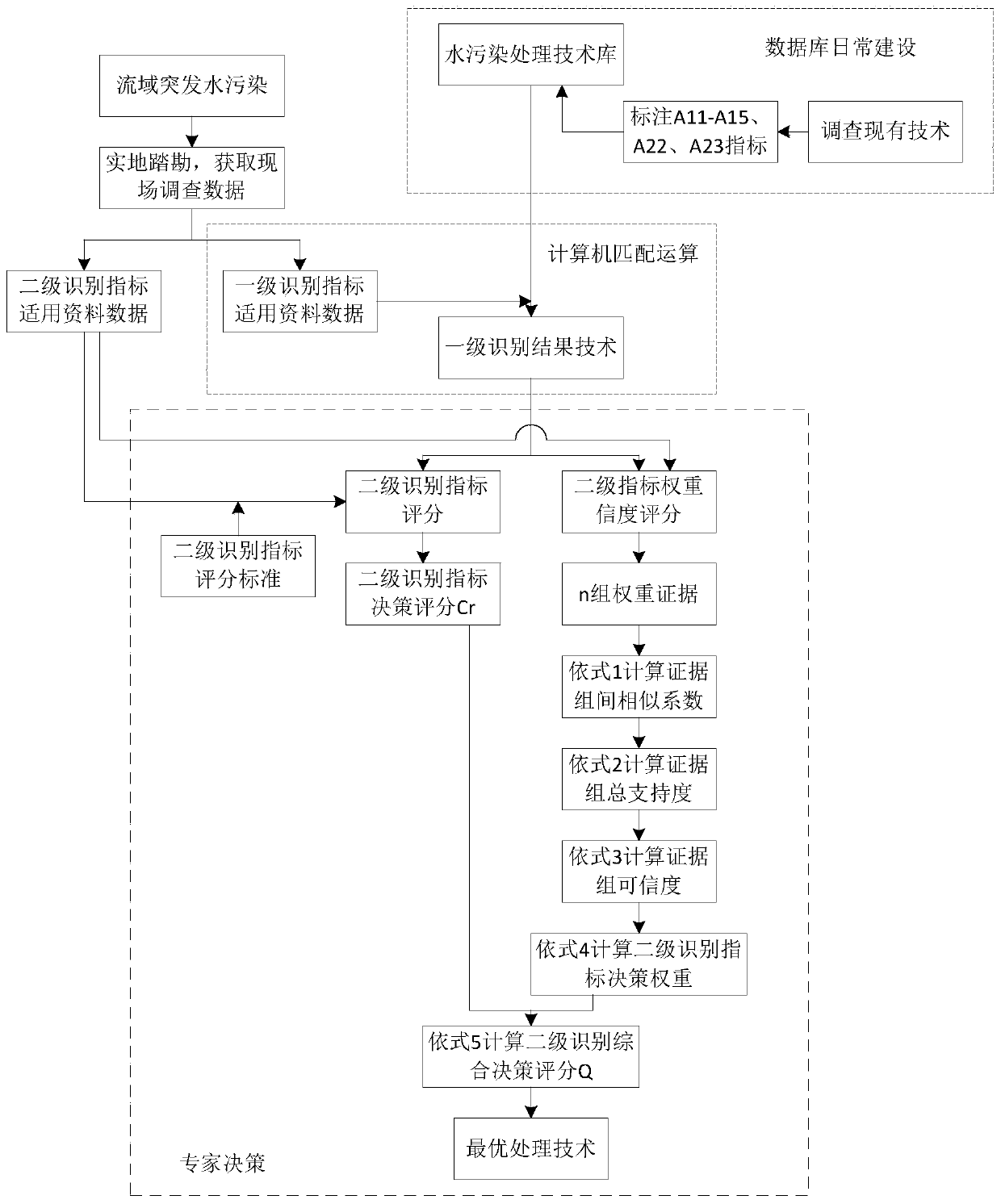 Emergency treatment technology identification method for sudden watershed water pollution accident and emergency decision making system