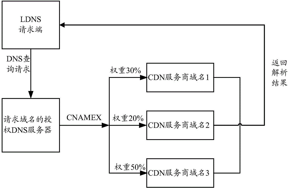 Method and system for load balancing in DNS system based on alias record