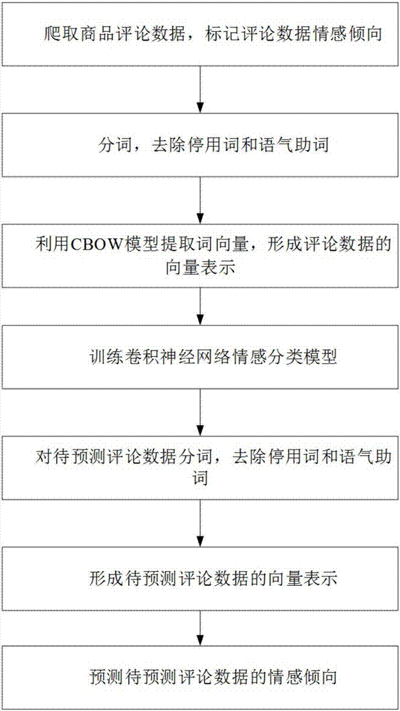 Sentiment classification method of commodity comment data based on convolutional neutral network