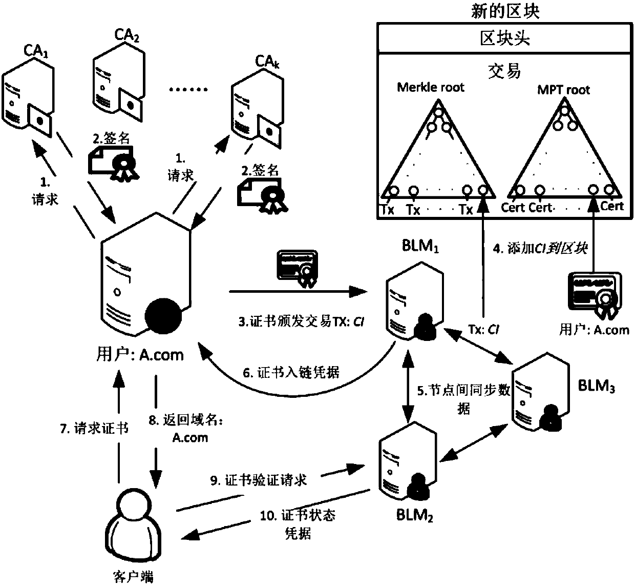 Public key infrastructure system based on block chain, and certificate management method thereof