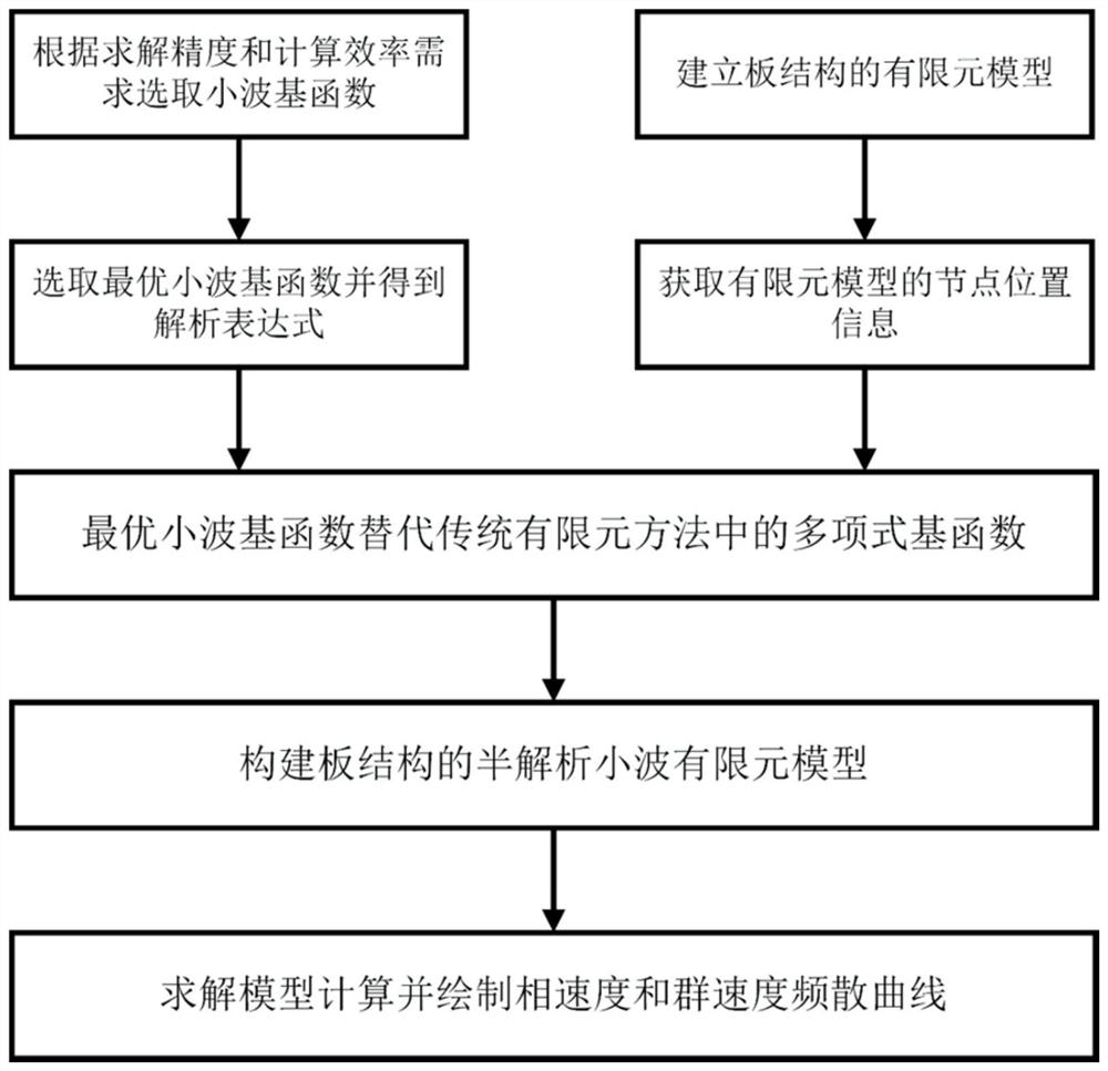 Ultrasonic guided wave frequency dispersion curve calculation method