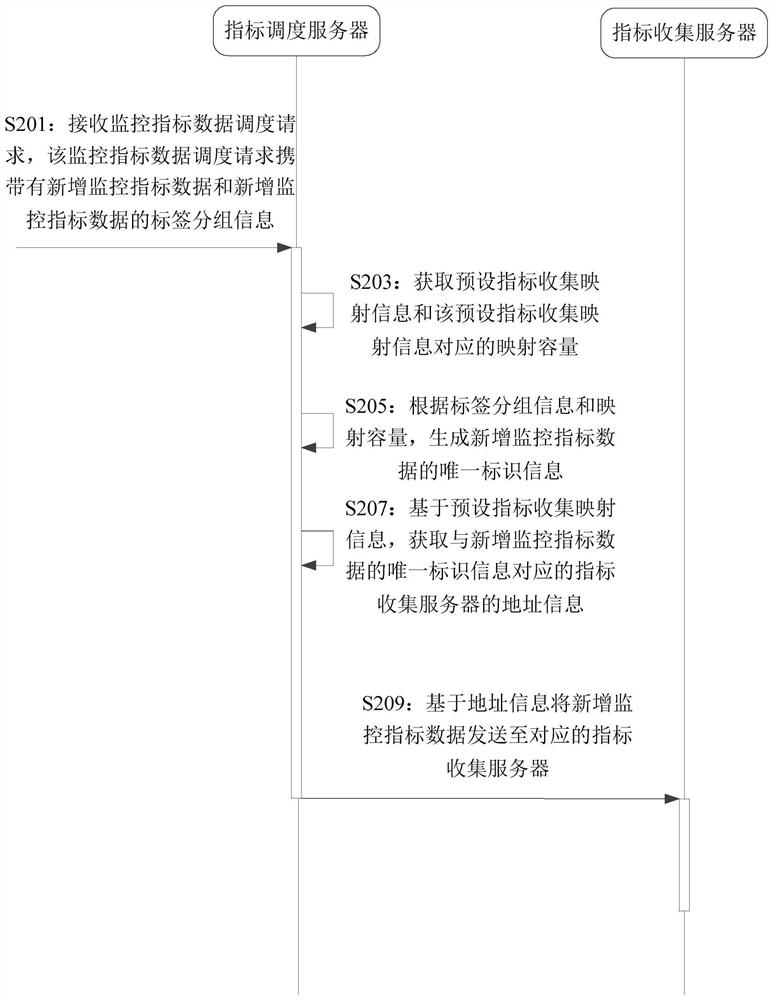 Monitoring index data collection method, system, electronic device and storage medium